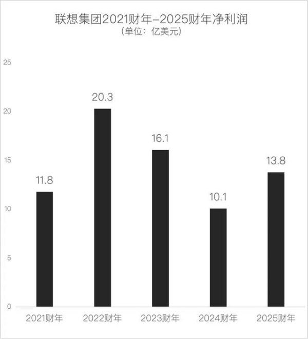 掌上世界 闷声搞钱的联想，正面临AI大考